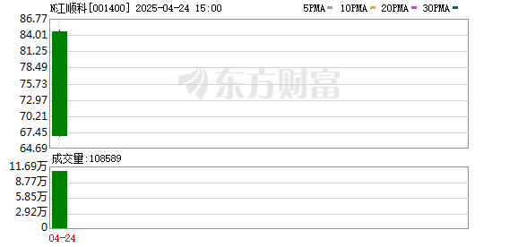 速盈配资 江顺科技4月24日首次公开发行1500万股 价格37.36元/股